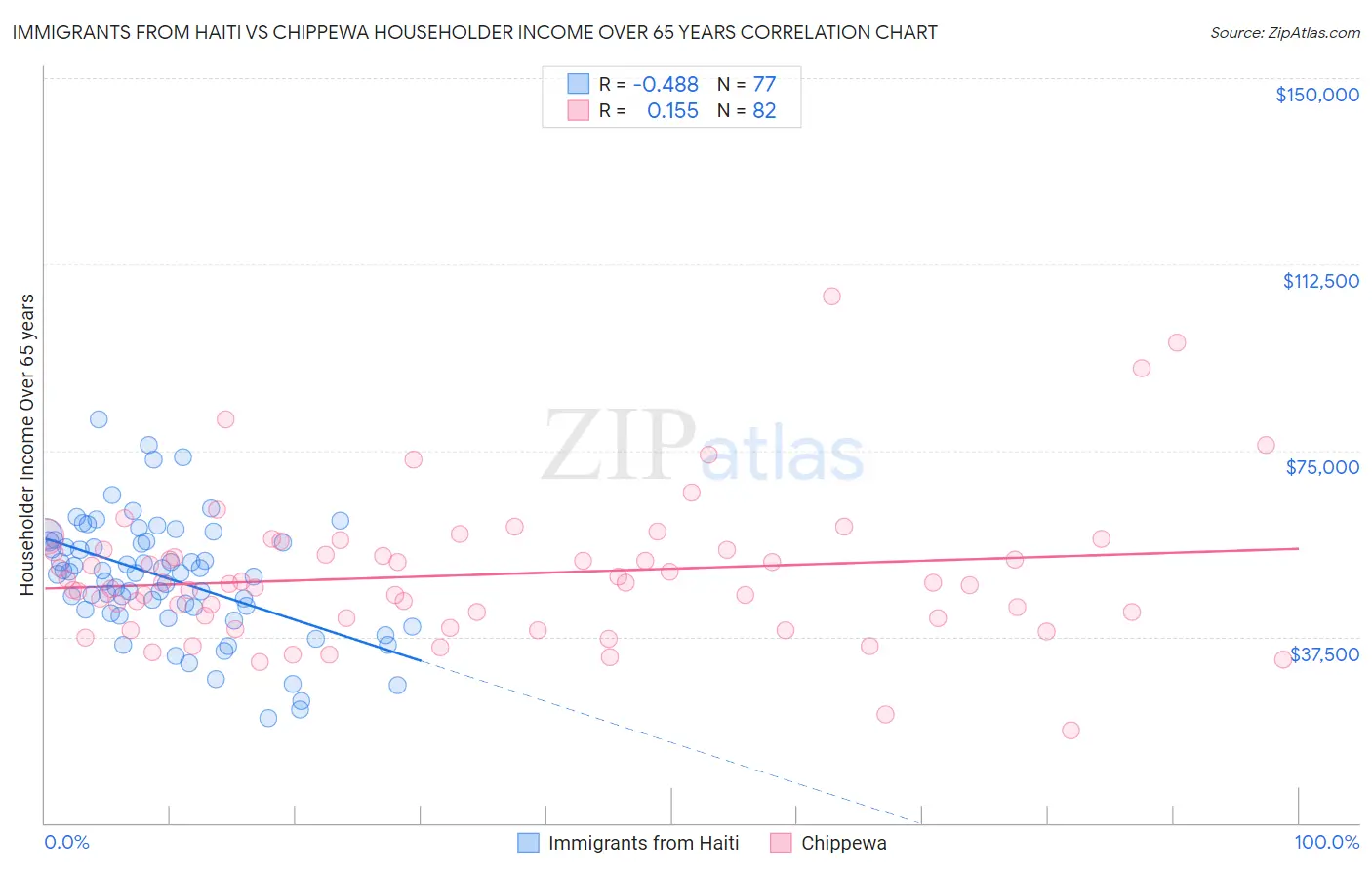 Immigrants from Haiti vs Chippewa Householder Income Over 65 years