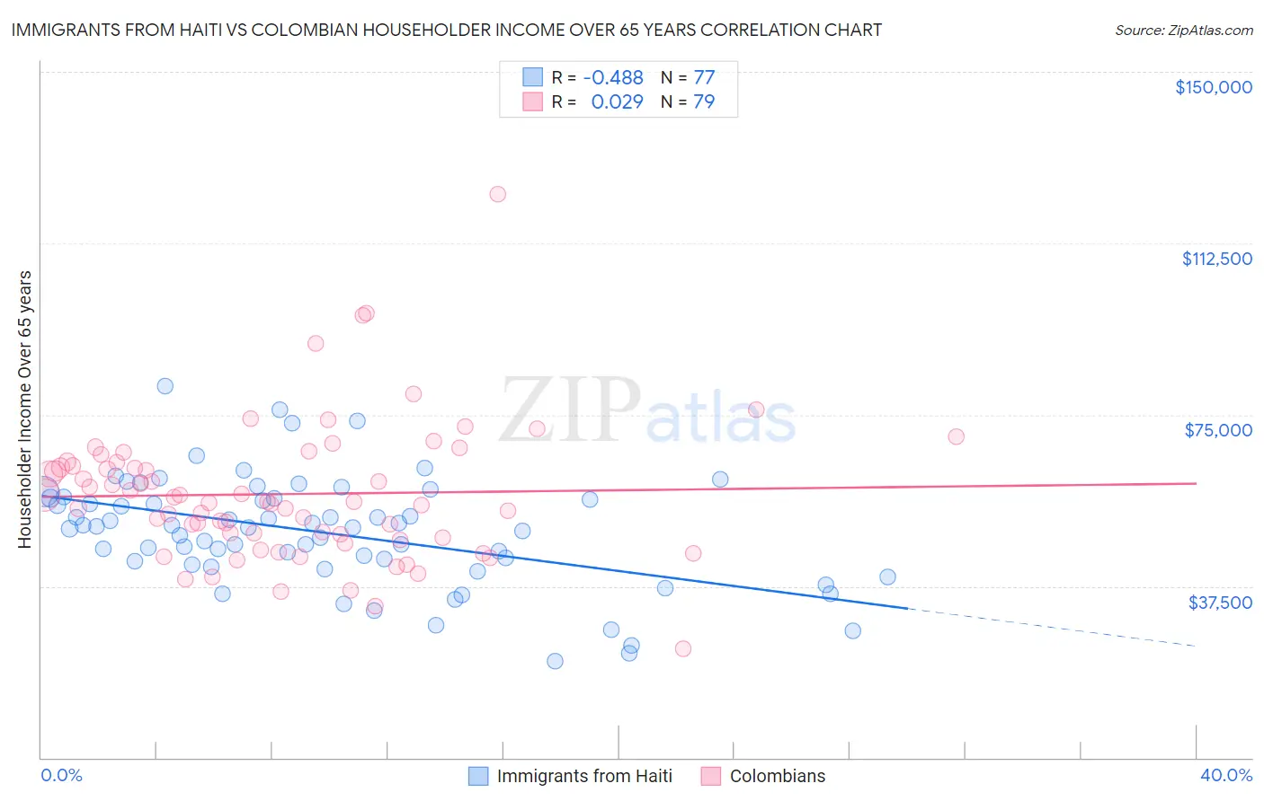 Immigrants from Haiti vs Colombian Householder Income Over 65 years