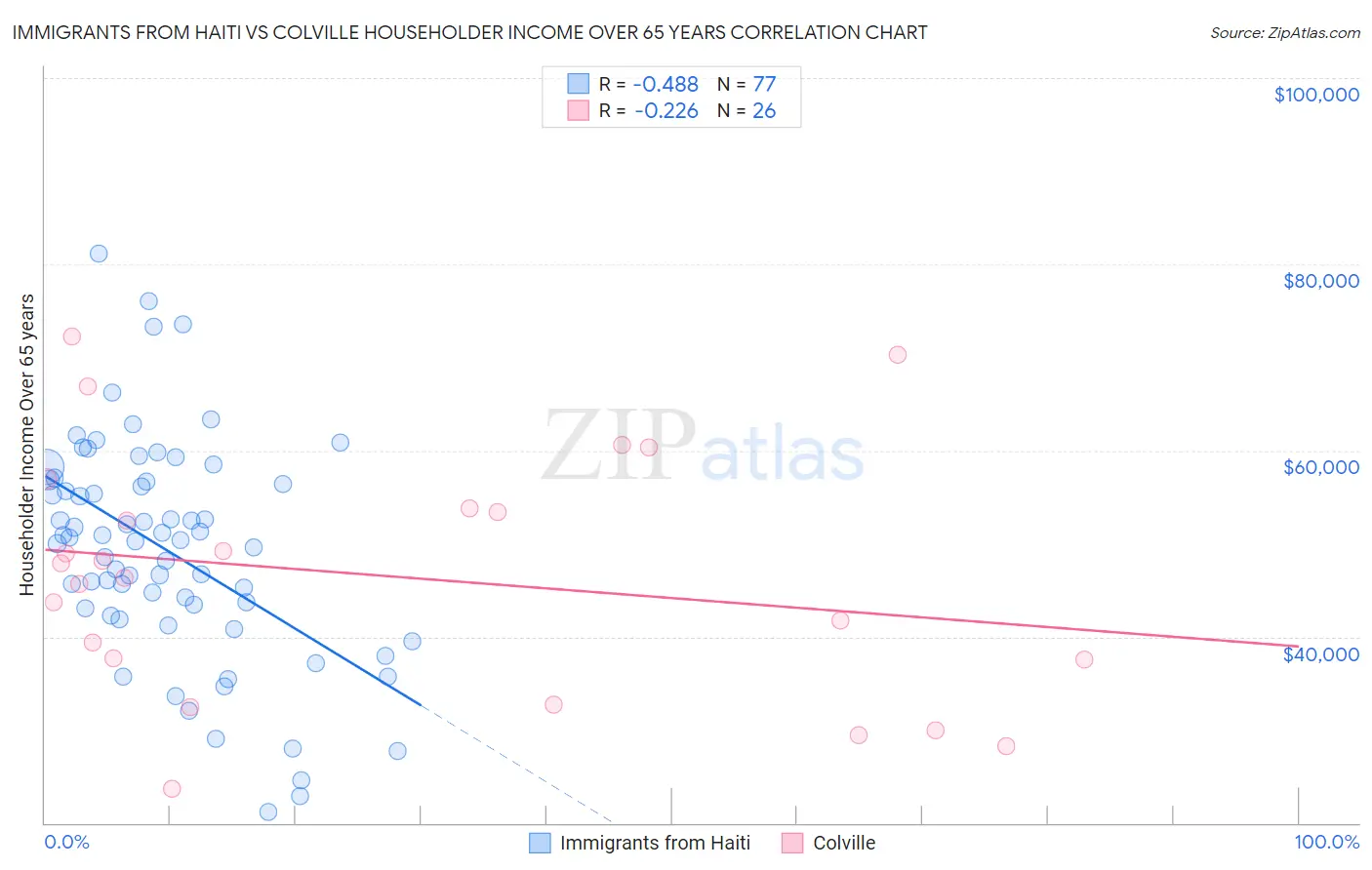 Immigrants from Haiti vs Colville Householder Income Over 65 years