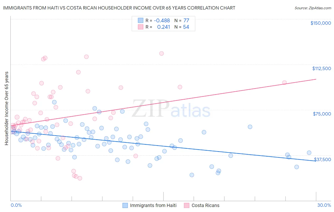 Immigrants from Haiti vs Costa Rican Householder Income Over 65 years