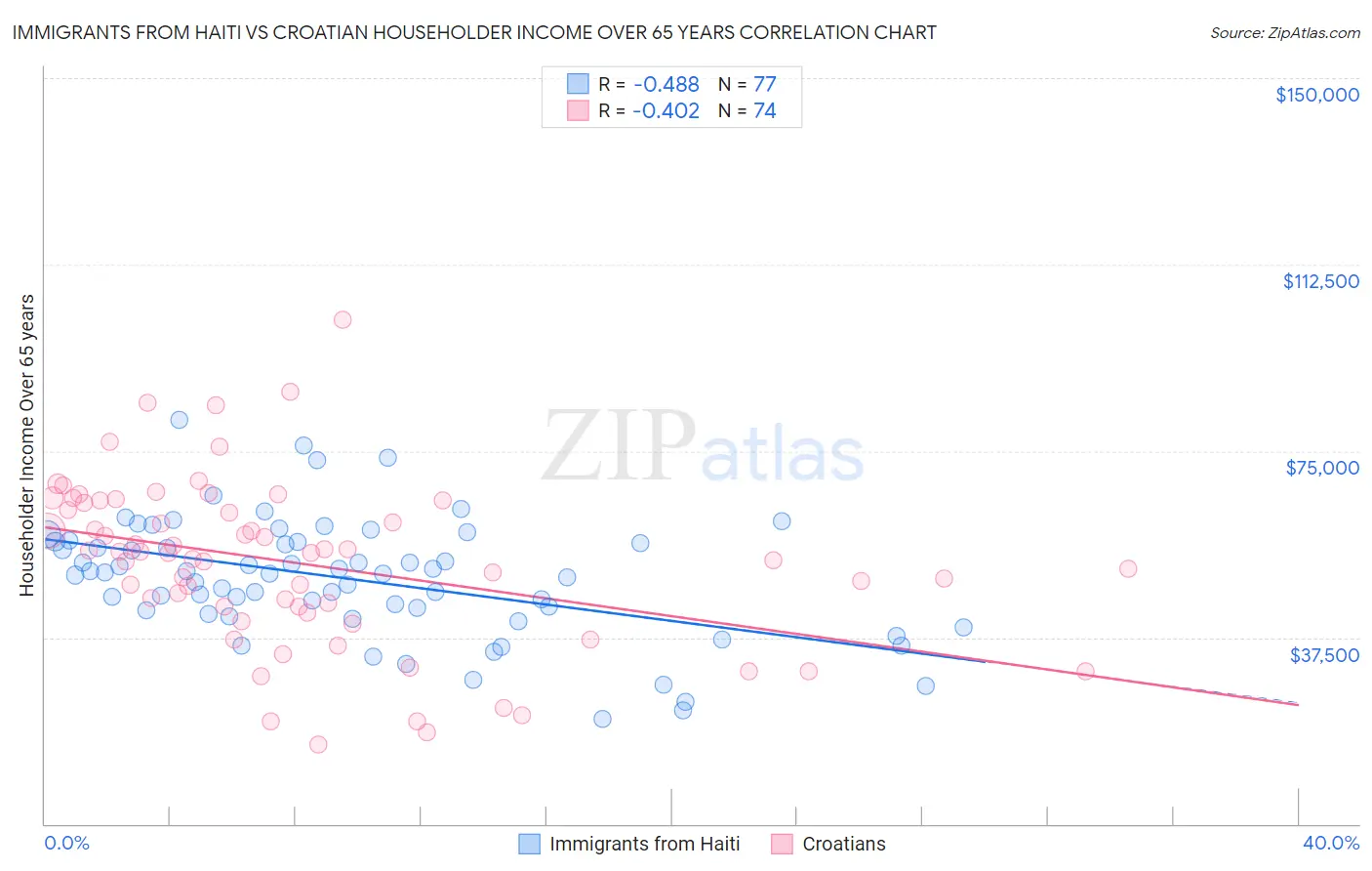 Immigrants from Haiti vs Croatian Householder Income Over 65 years