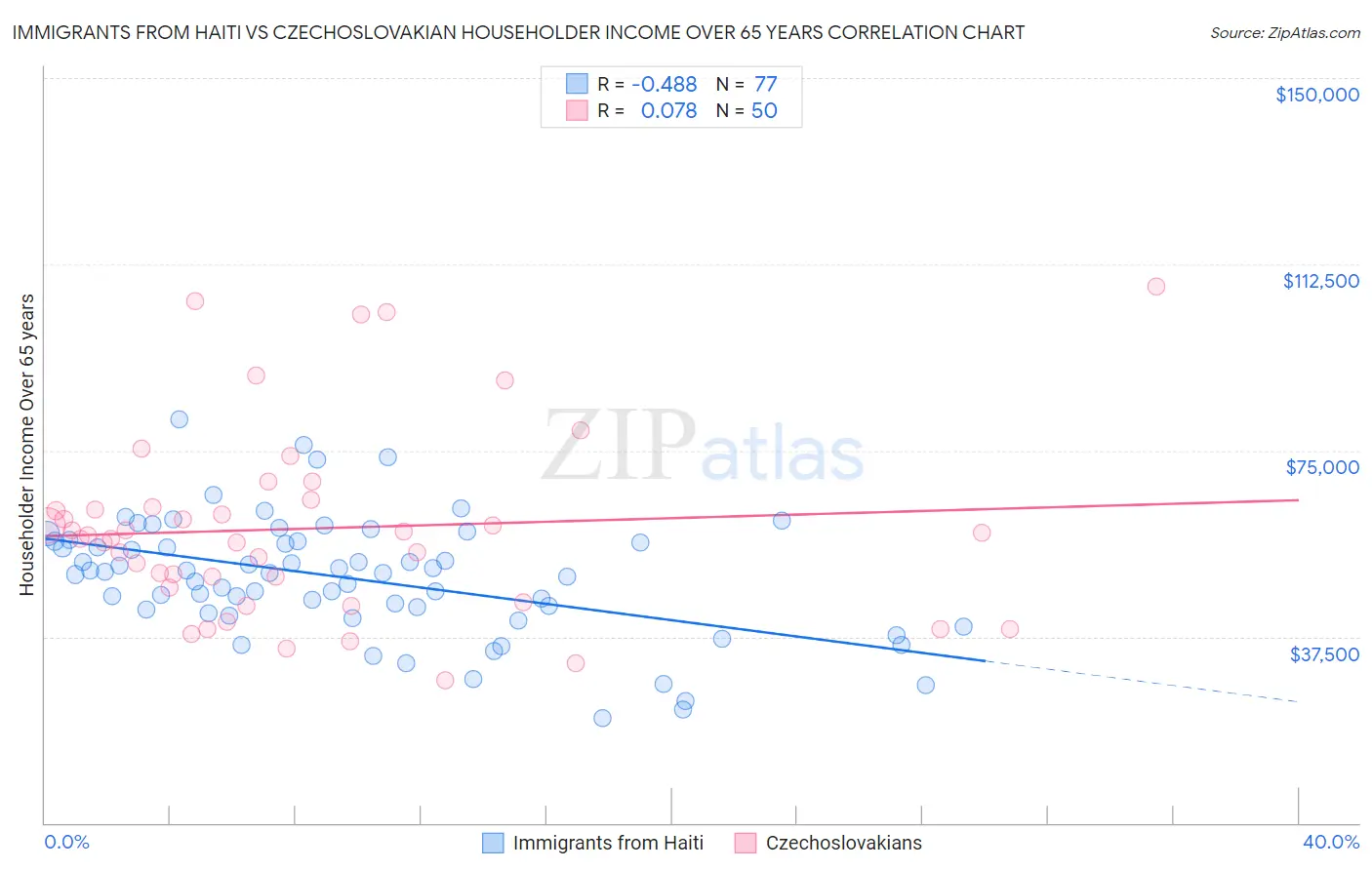 Immigrants from Haiti vs Czechoslovakian Householder Income Over 65 years