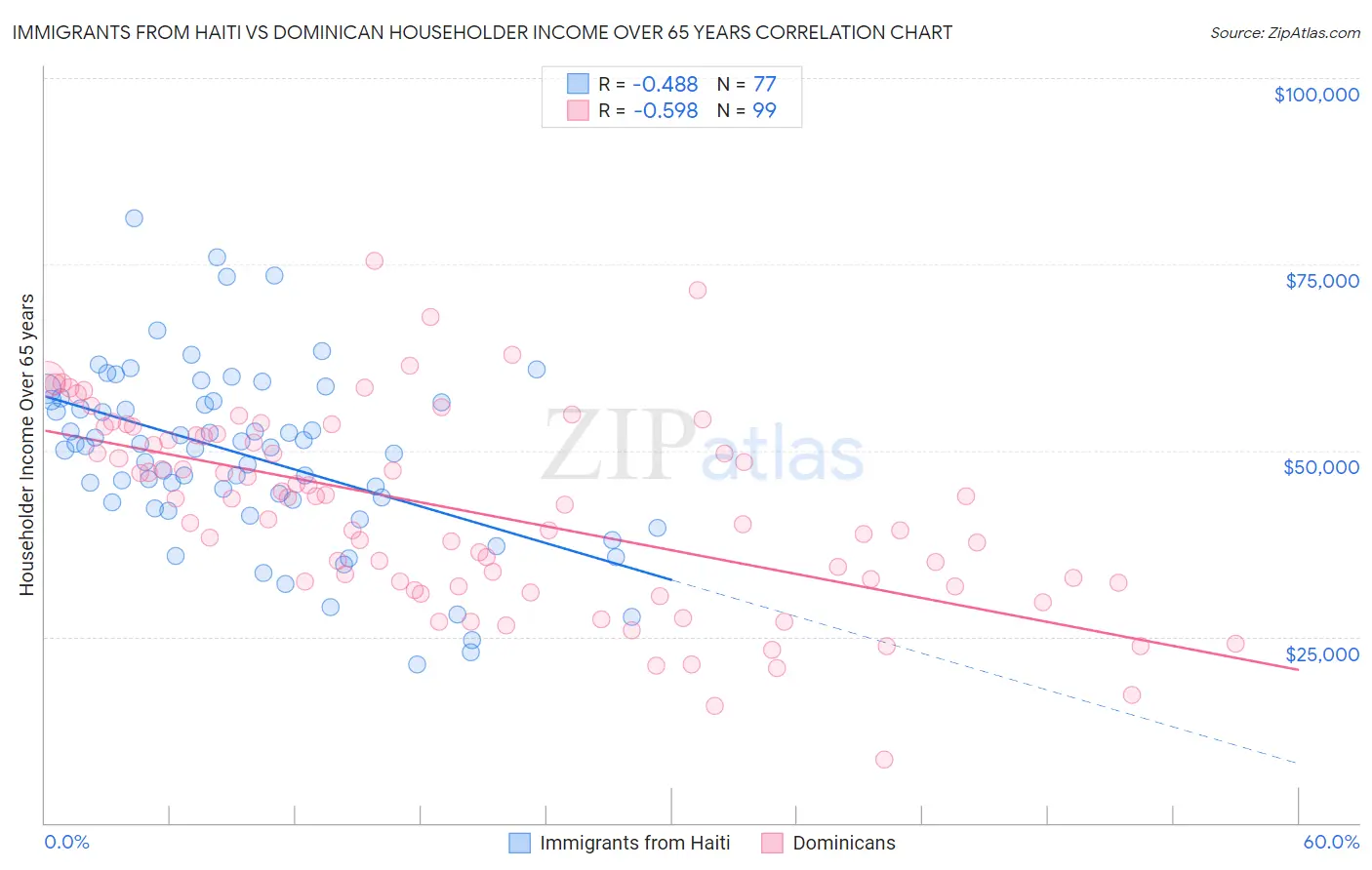 Immigrants from Haiti vs Dominican Householder Income Over 65 years