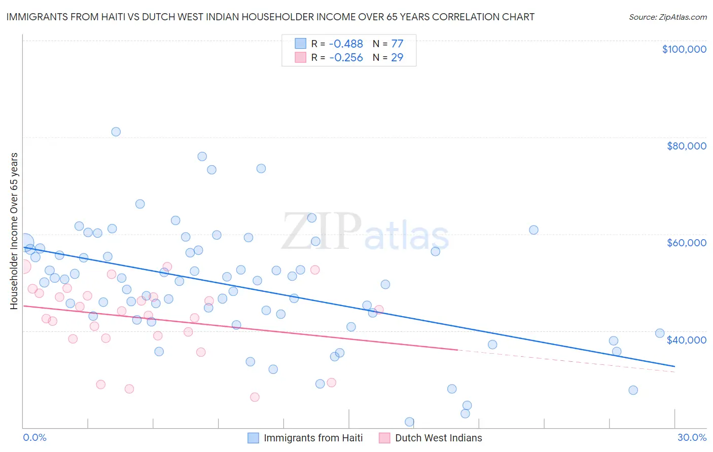 Immigrants from Haiti vs Dutch West Indian Householder Income Over 65 years
