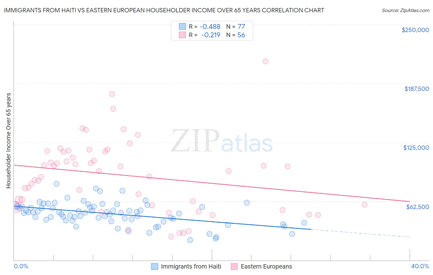 Immigrants from Haiti vs Eastern European Householder Income Over 65 years