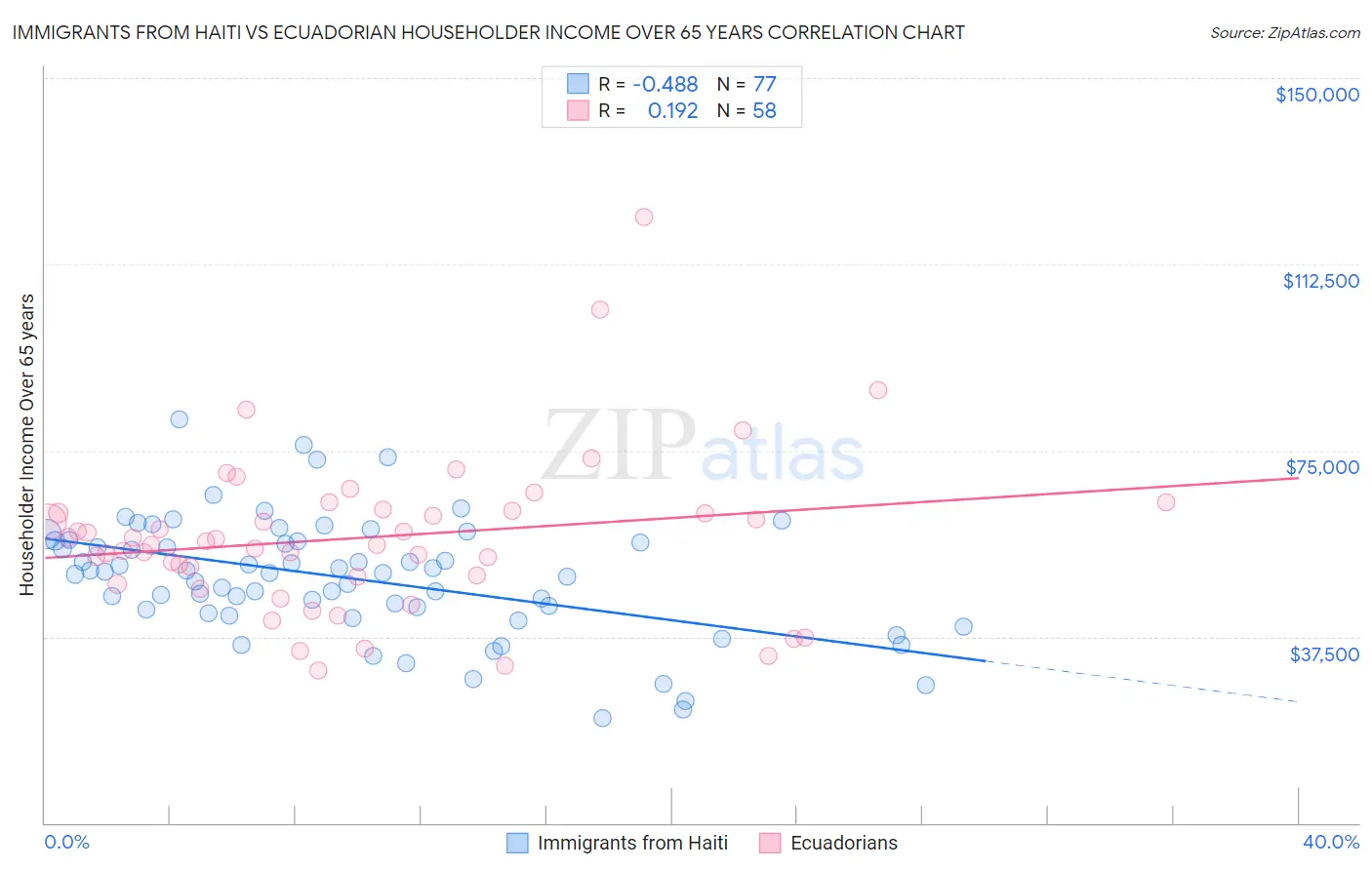 Immigrants from Haiti vs Ecuadorian Householder Income Over 65 years