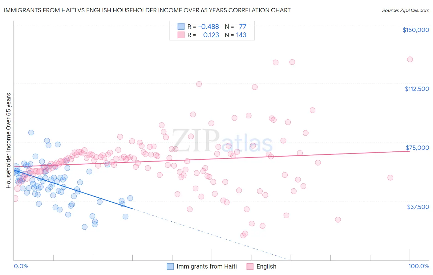 Immigrants from Haiti vs English Householder Income Over 65 years