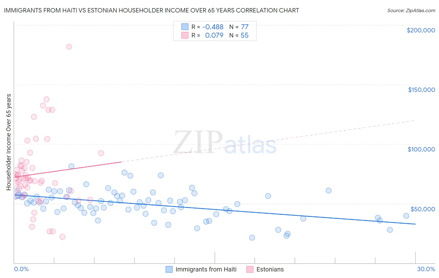 Immigrants from Haiti vs Estonian Householder Income Over 65 years