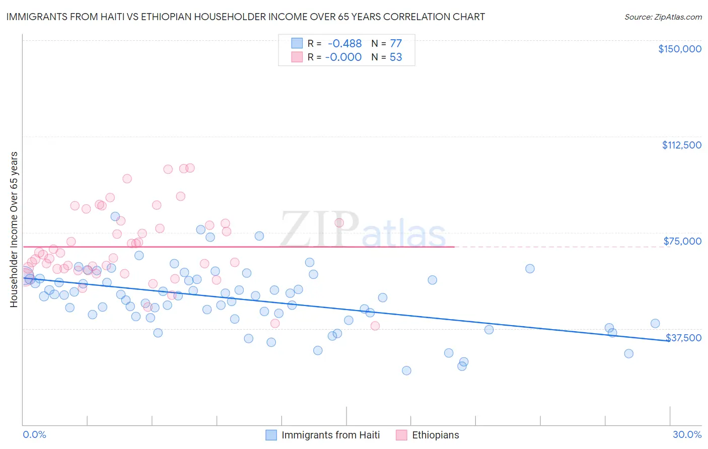 Immigrants from Haiti vs Ethiopian Householder Income Over 65 years