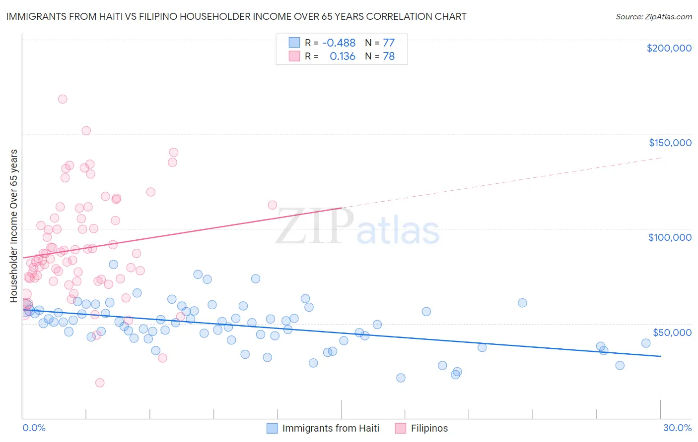 Immigrants from Haiti vs Filipino Householder Income Over 65 years