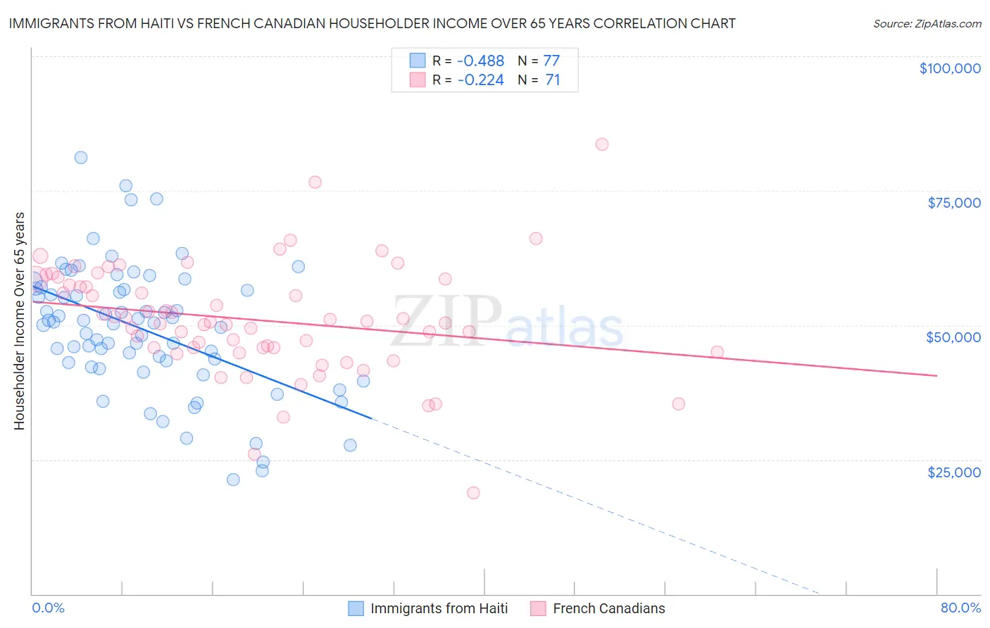 Immigrants from Haiti vs French Canadian Householder Income Over 65 years