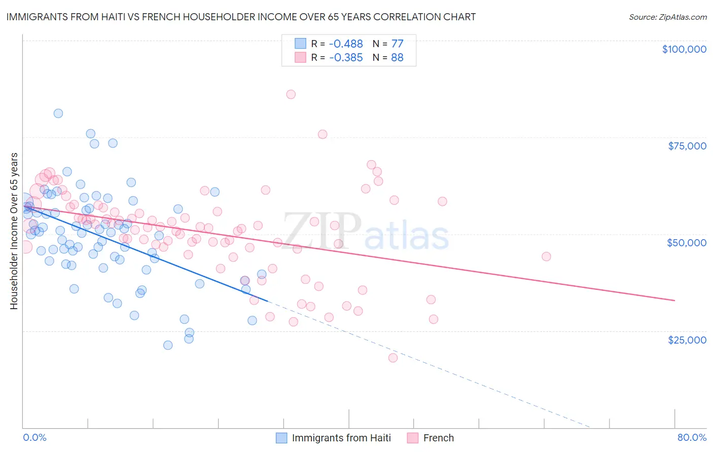 Immigrants from Haiti vs French Householder Income Over 65 years