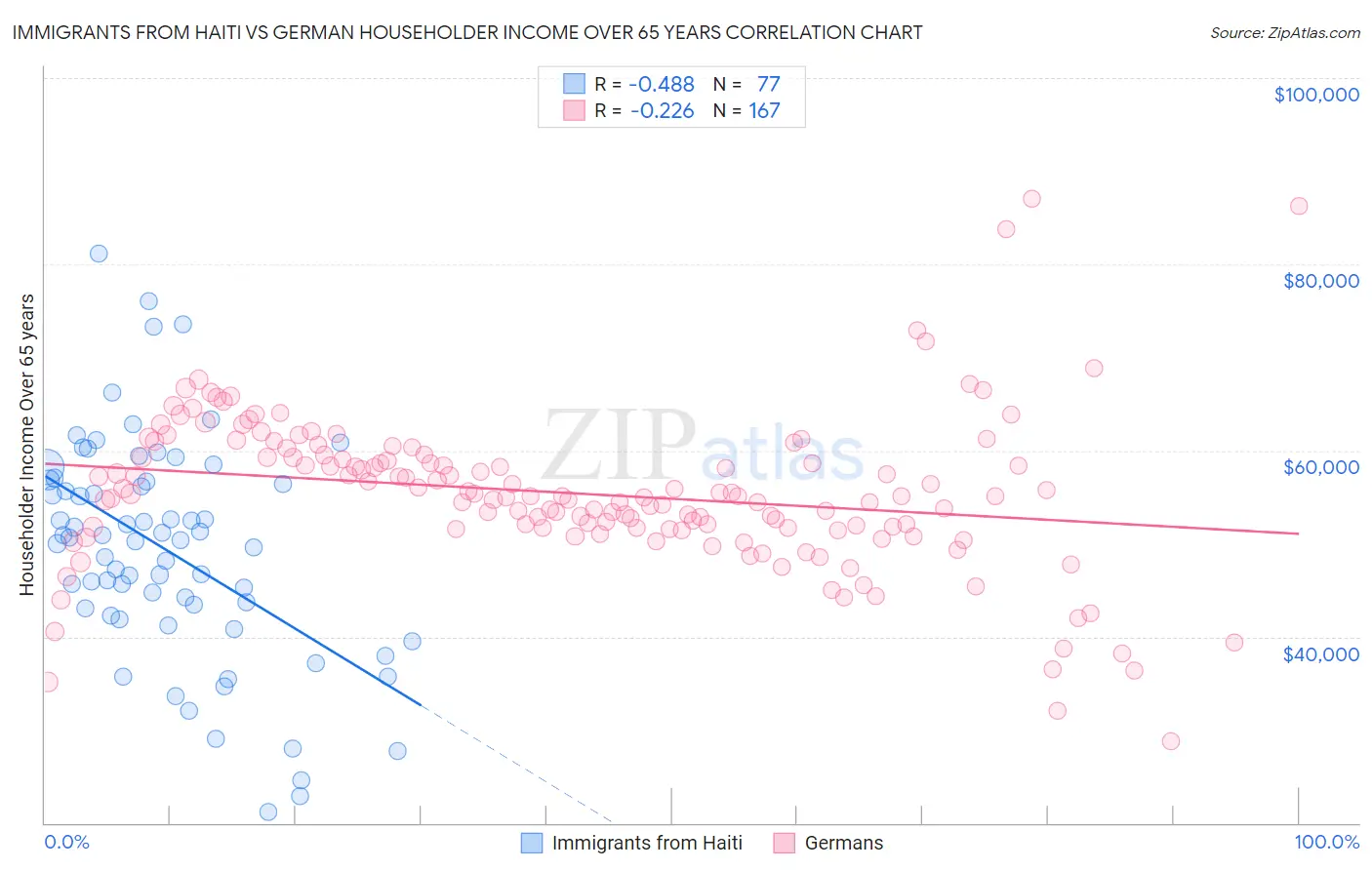 Immigrants from Haiti vs German Householder Income Over 65 years