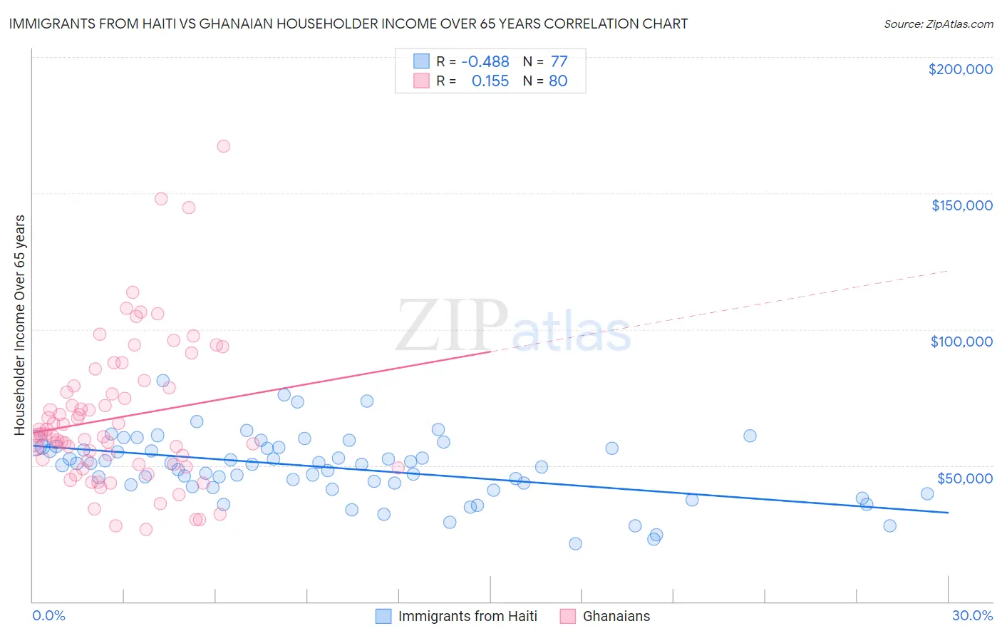 Immigrants from Haiti vs Ghanaian Householder Income Over 65 years