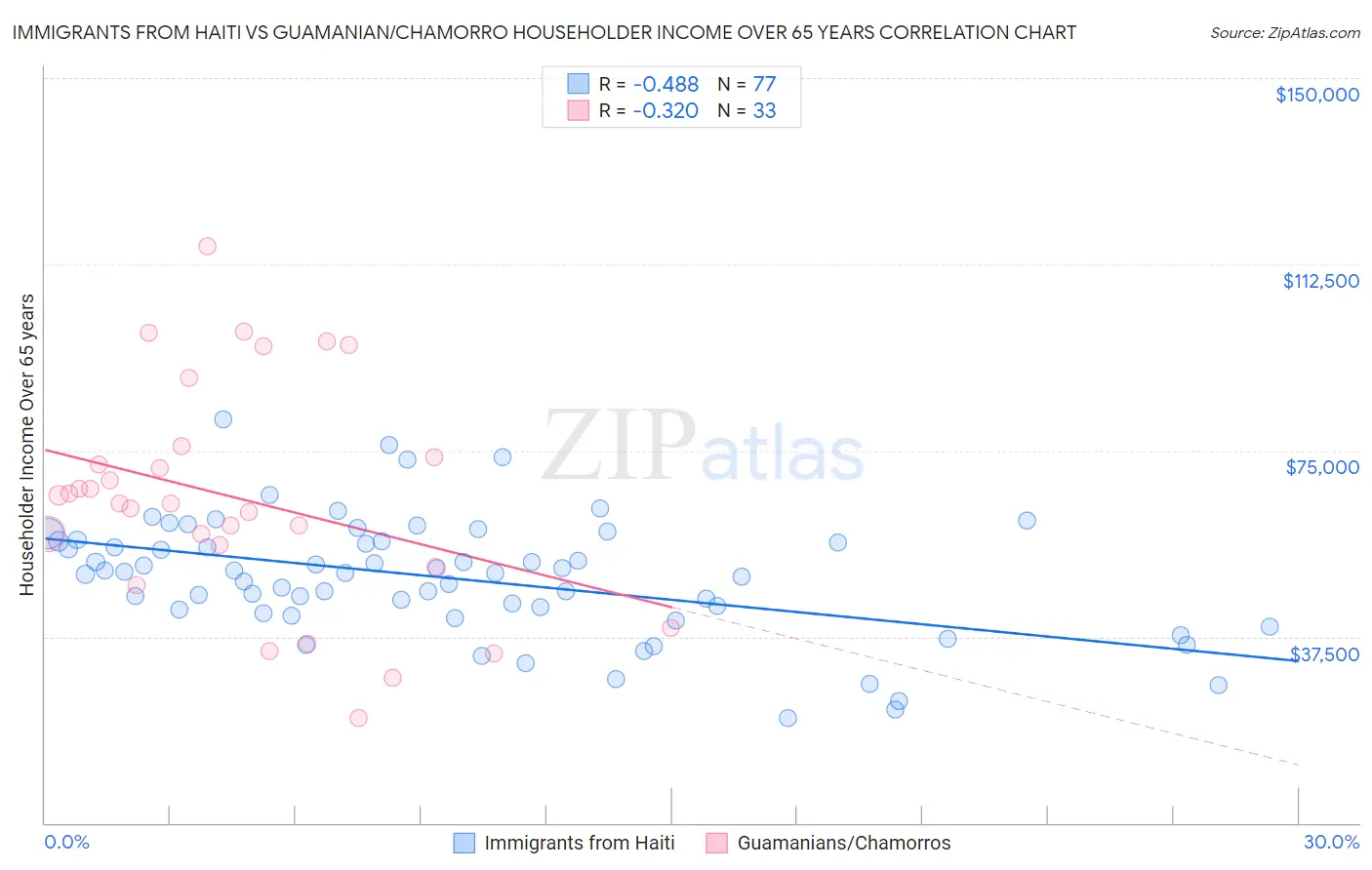 Immigrants from Haiti vs Guamanian/Chamorro Householder Income Over 65 years