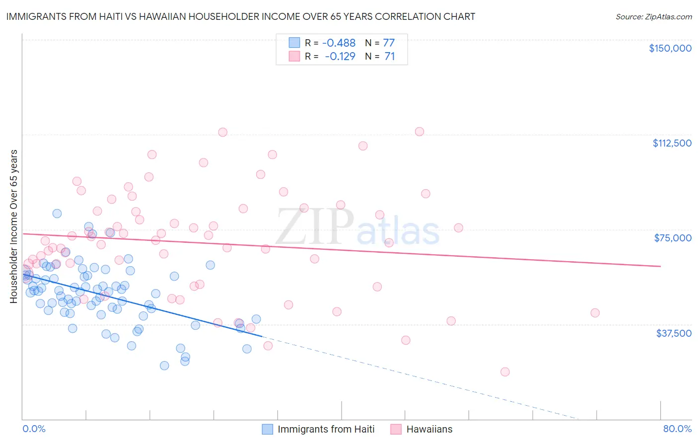 Immigrants from Haiti vs Hawaiian Householder Income Over 65 years