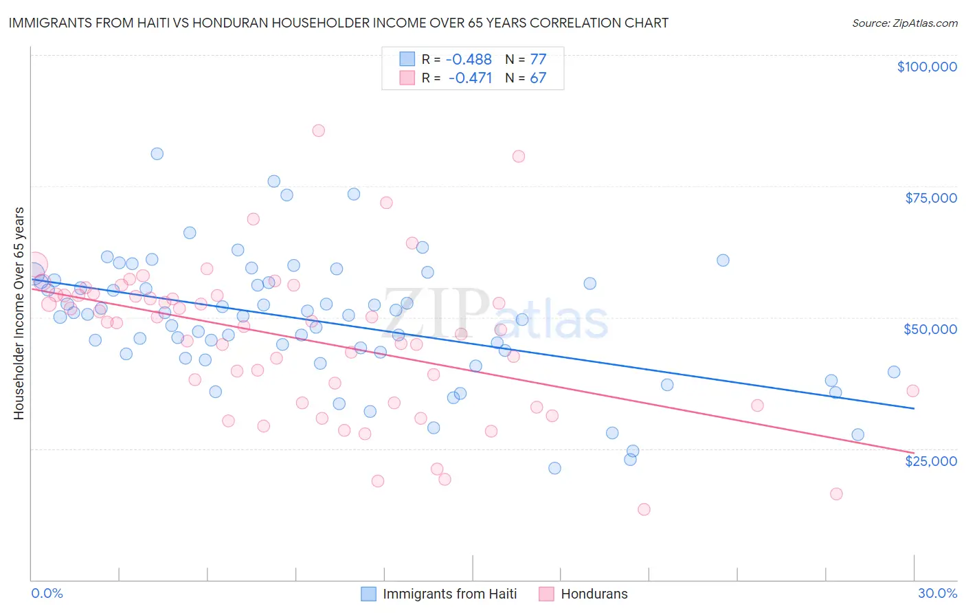 Immigrants from Haiti vs Honduran Householder Income Over 65 years