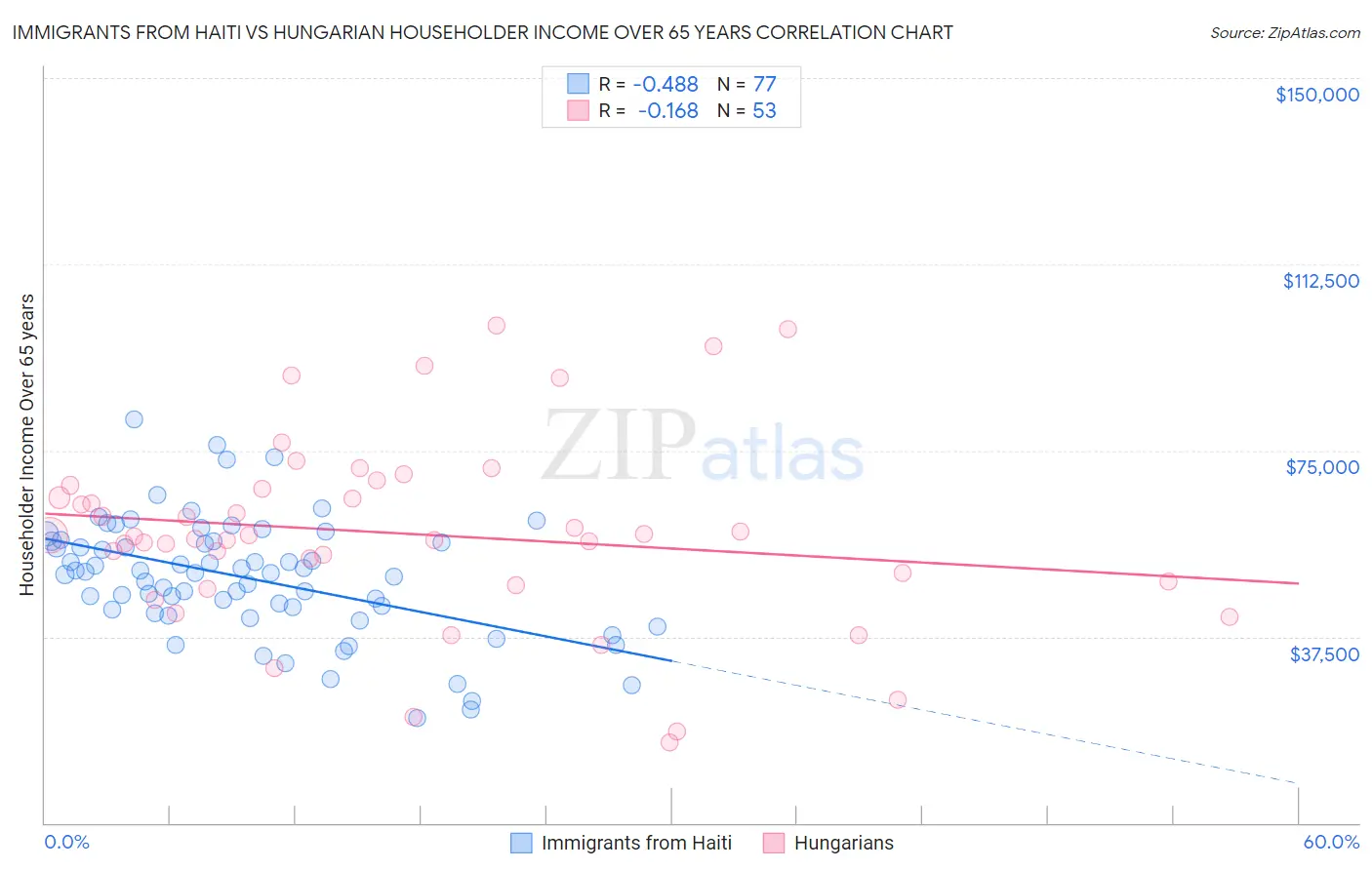 Immigrants from Haiti vs Hungarian Householder Income Over 65 years