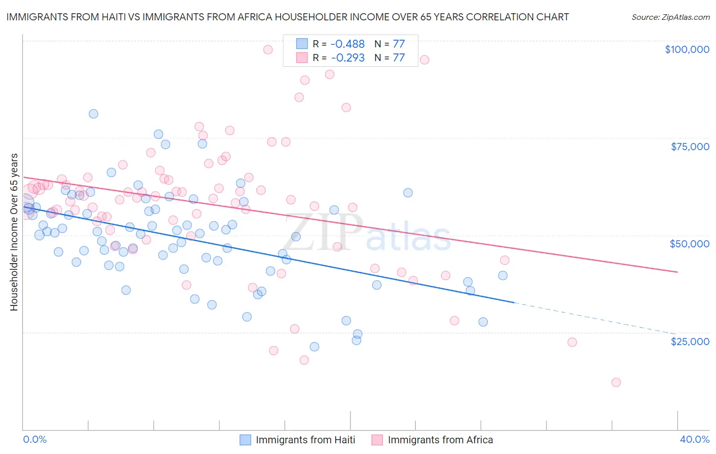 Immigrants from Haiti vs Immigrants from Africa Householder Income Over 65 years
