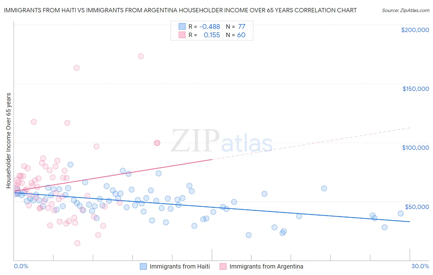 Immigrants from Haiti vs Immigrants from Argentina Householder Income Over 65 years