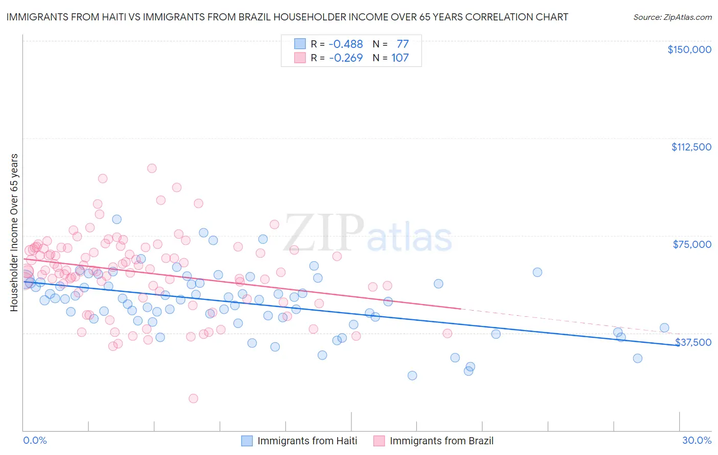 Immigrants from Haiti vs Immigrants from Brazil Householder Income Over 65 years