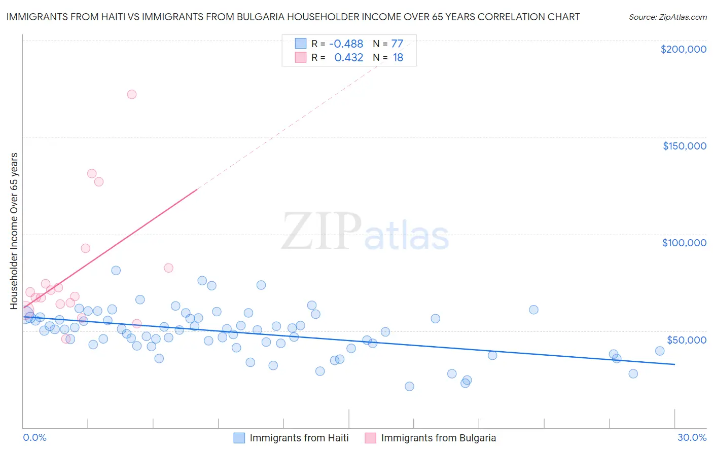 Immigrants from Haiti vs Immigrants from Bulgaria Householder Income Over 65 years
