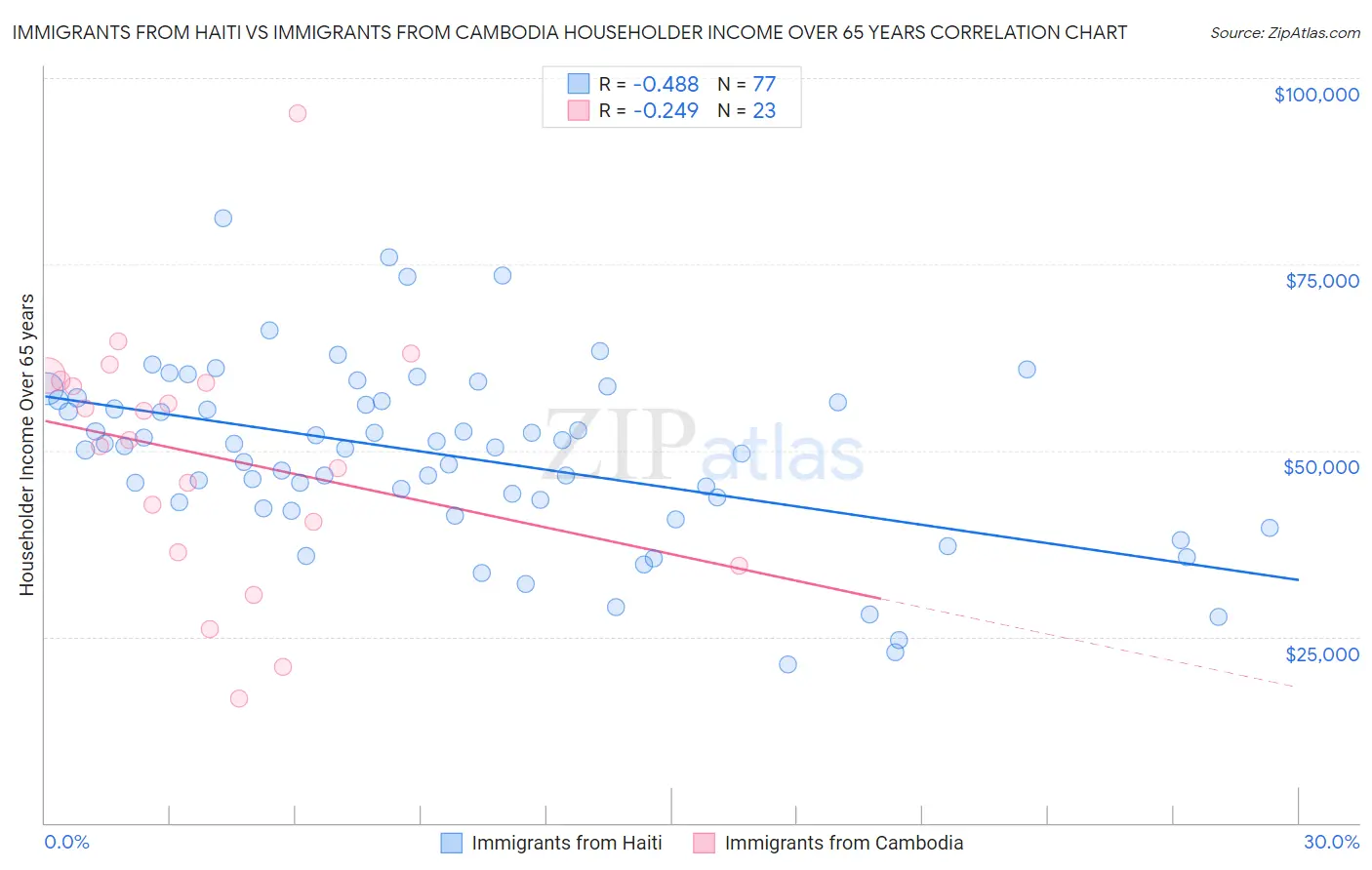 Immigrants from Haiti vs Immigrants from Cambodia Householder Income Over 65 years
