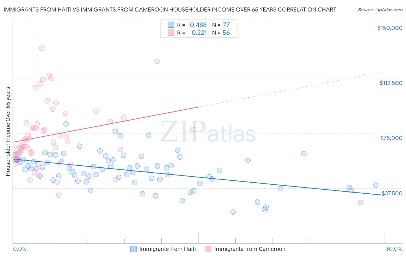 Immigrants from Haiti vs Immigrants from Cameroon Householder Income Over 65 years