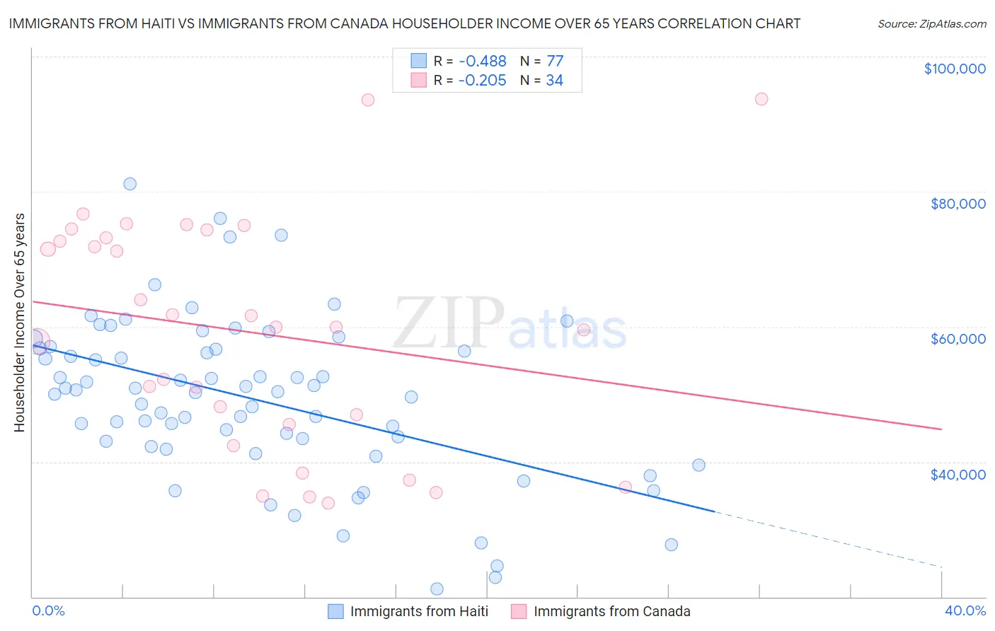 Immigrants from Haiti vs Immigrants from Canada Householder Income Over 65 years