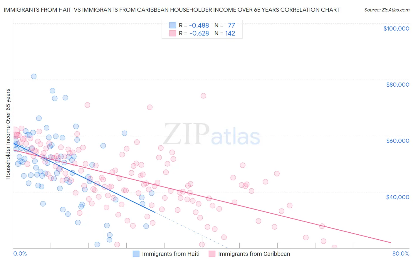 Immigrants from Haiti vs Immigrants from Caribbean Householder Income Over 65 years