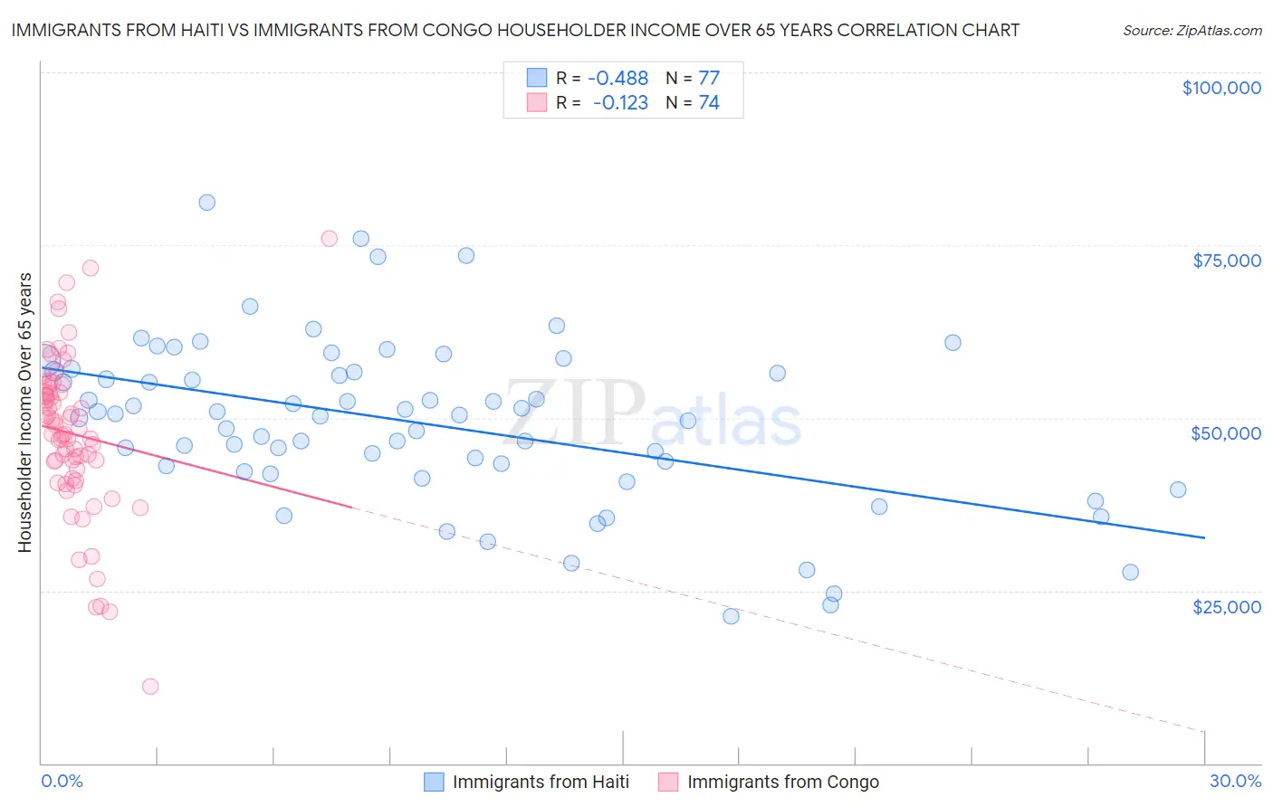 Immigrants from Haiti vs Immigrants from Congo Householder Income Over 65 years