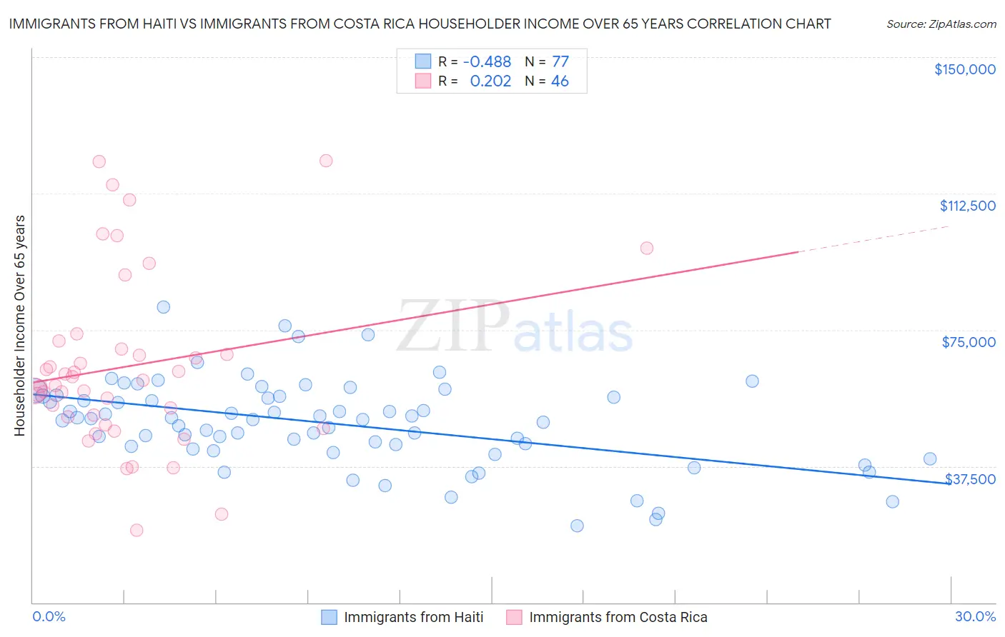Immigrants from Haiti vs Immigrants from Costa Rica Householder Income Over 65 years