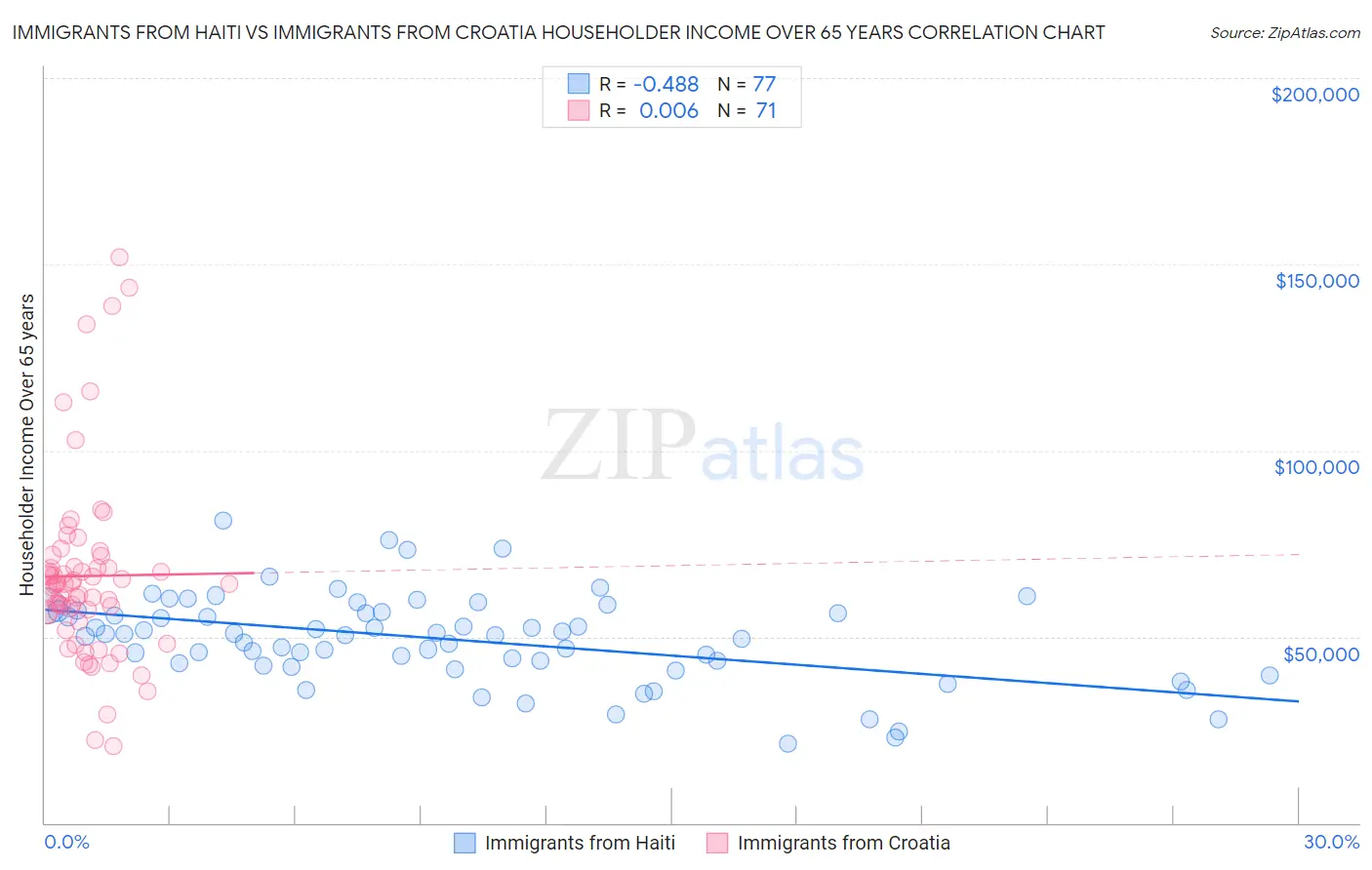 Immigrants from Haiti vs Immigrants from Croatia Householder Income Over 65 years