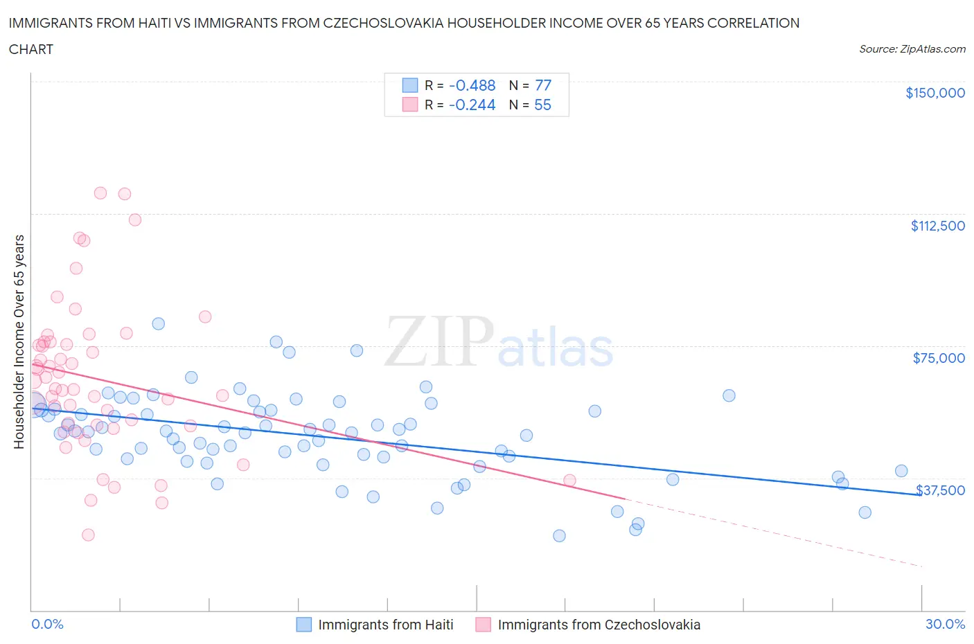 Immigrants from Haiti vs Immigrants from Czechoslovakia Householder Income Over 65 years