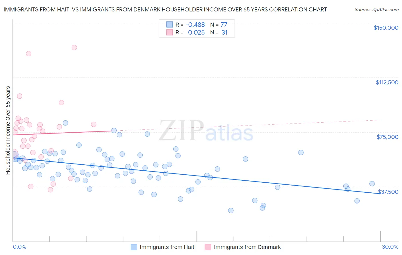 Immigrants from Haiti vs Immigrants from Denmark Householder Income Over 65 years