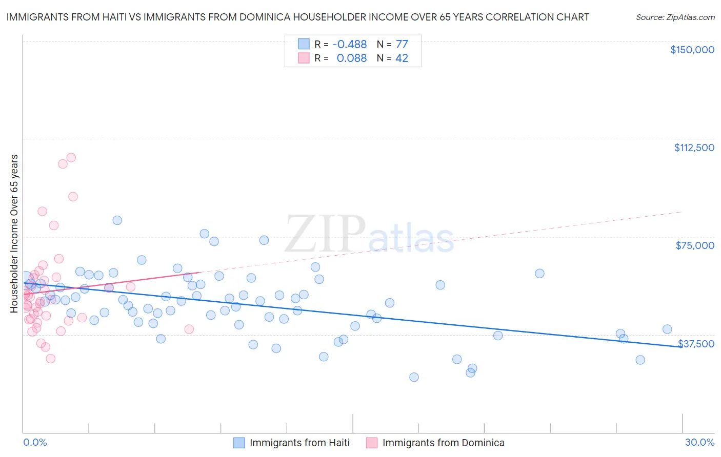 Immigrants from Haiti vs Immigrants from Dominica Householder Income Over 65 years