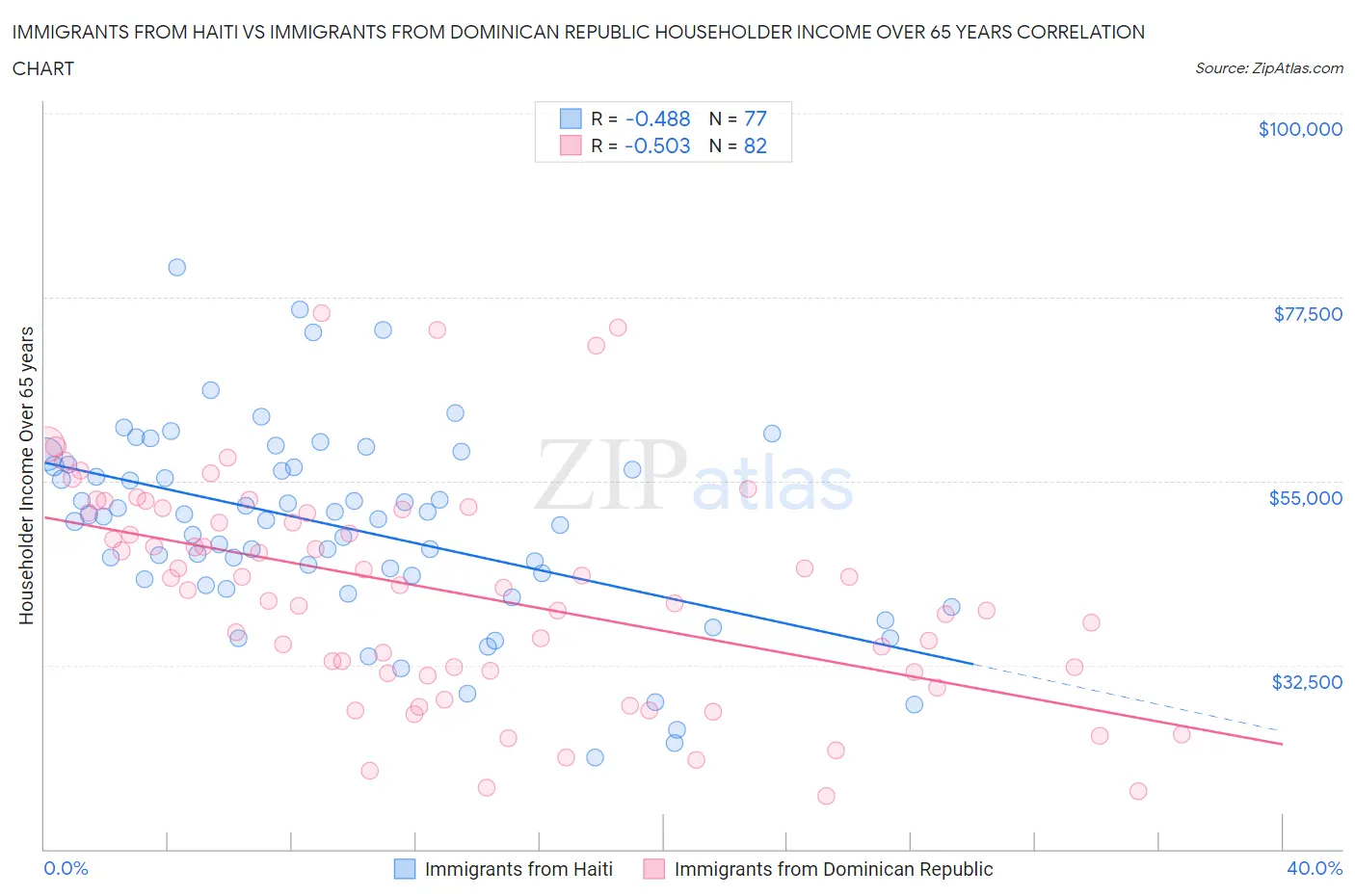 Immigrants from Haiti vs Immigrants from Dominican Republic Householder Income Over 65 years