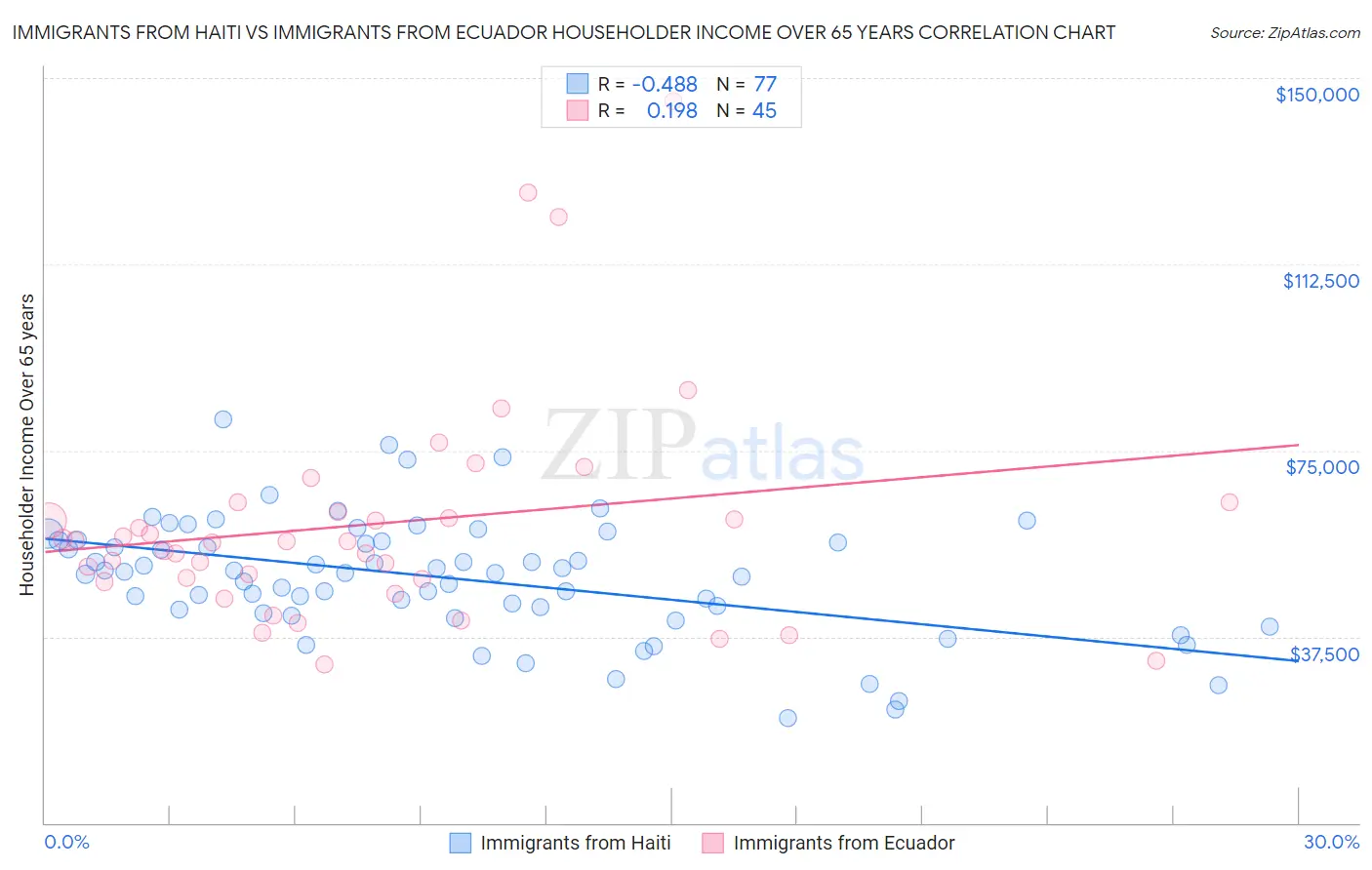 Immigrants from Haiti vs Immigrants from Ecuador Householder Income Over 65 years