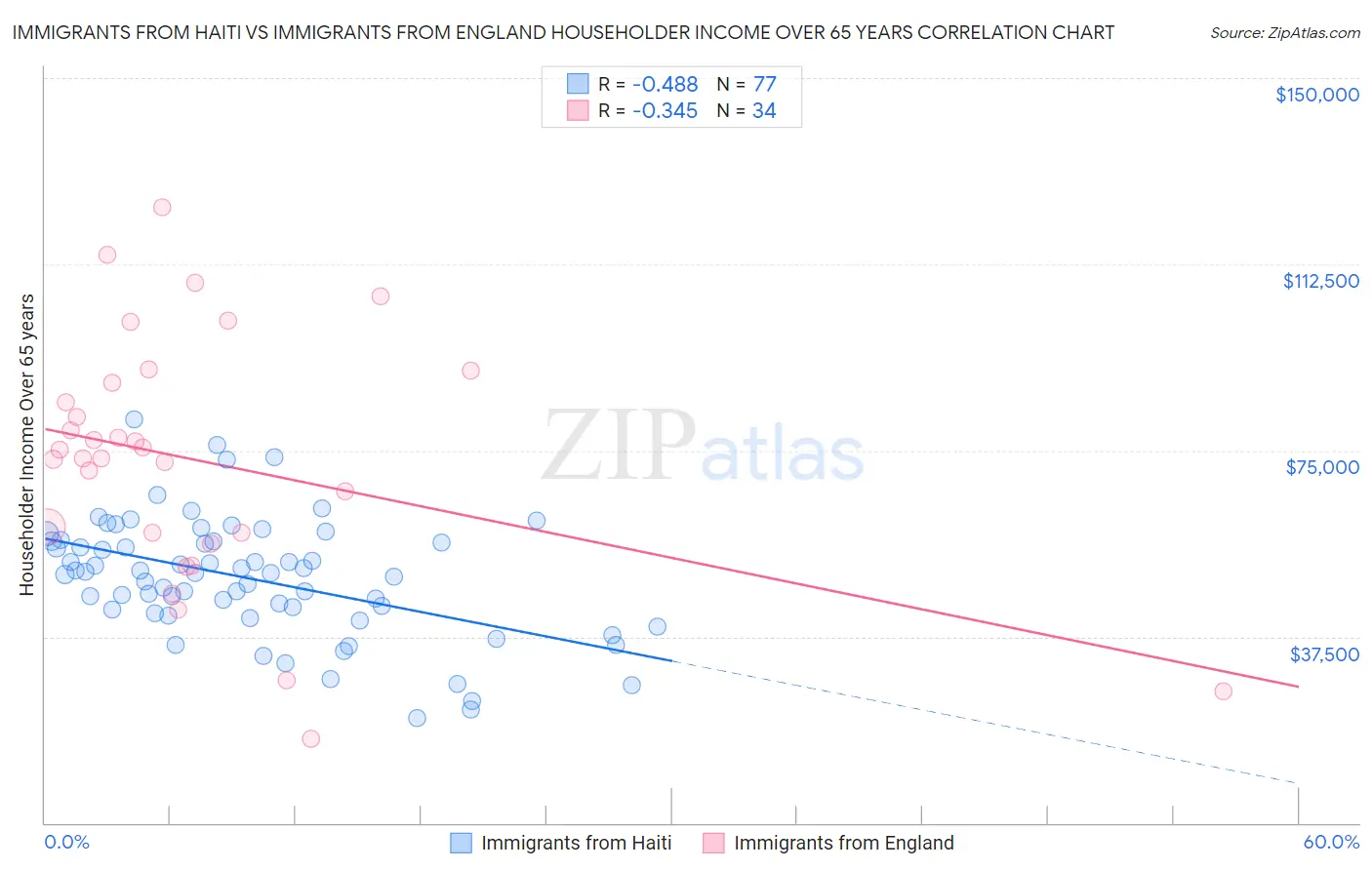 Immigrants from Haiti vs Immigrants from England Householder Income Over 65 years