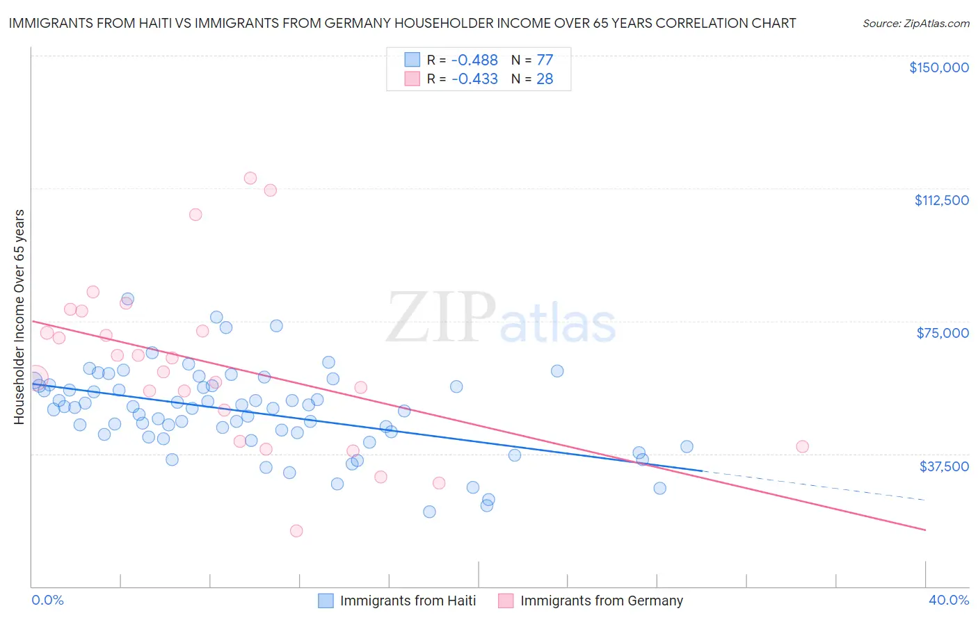 Immigrants from Haiti vs Immigrants from Germany Householder Income Over 65 years