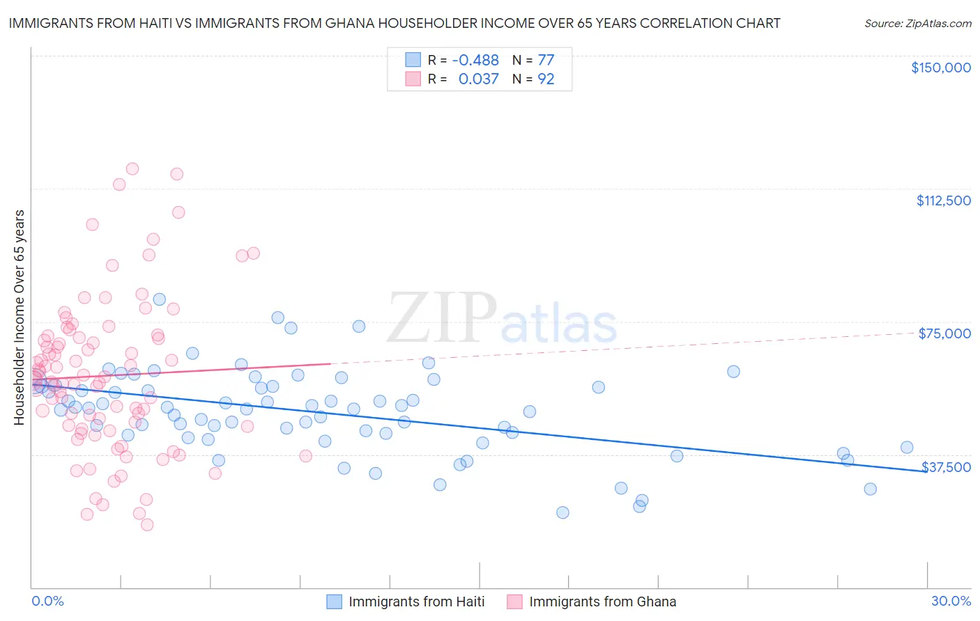 Immigrants from Haiti vs Immigrants from Ghana Householder Income Over 65 years