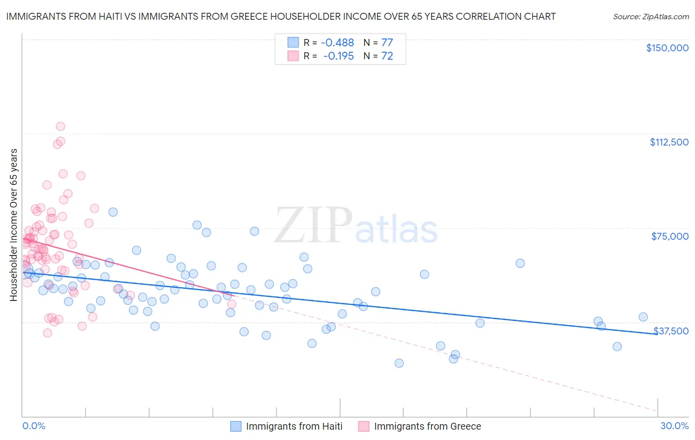 Immigrants from Haiti vs Immigrants from Greece Householder Income Over 65 years