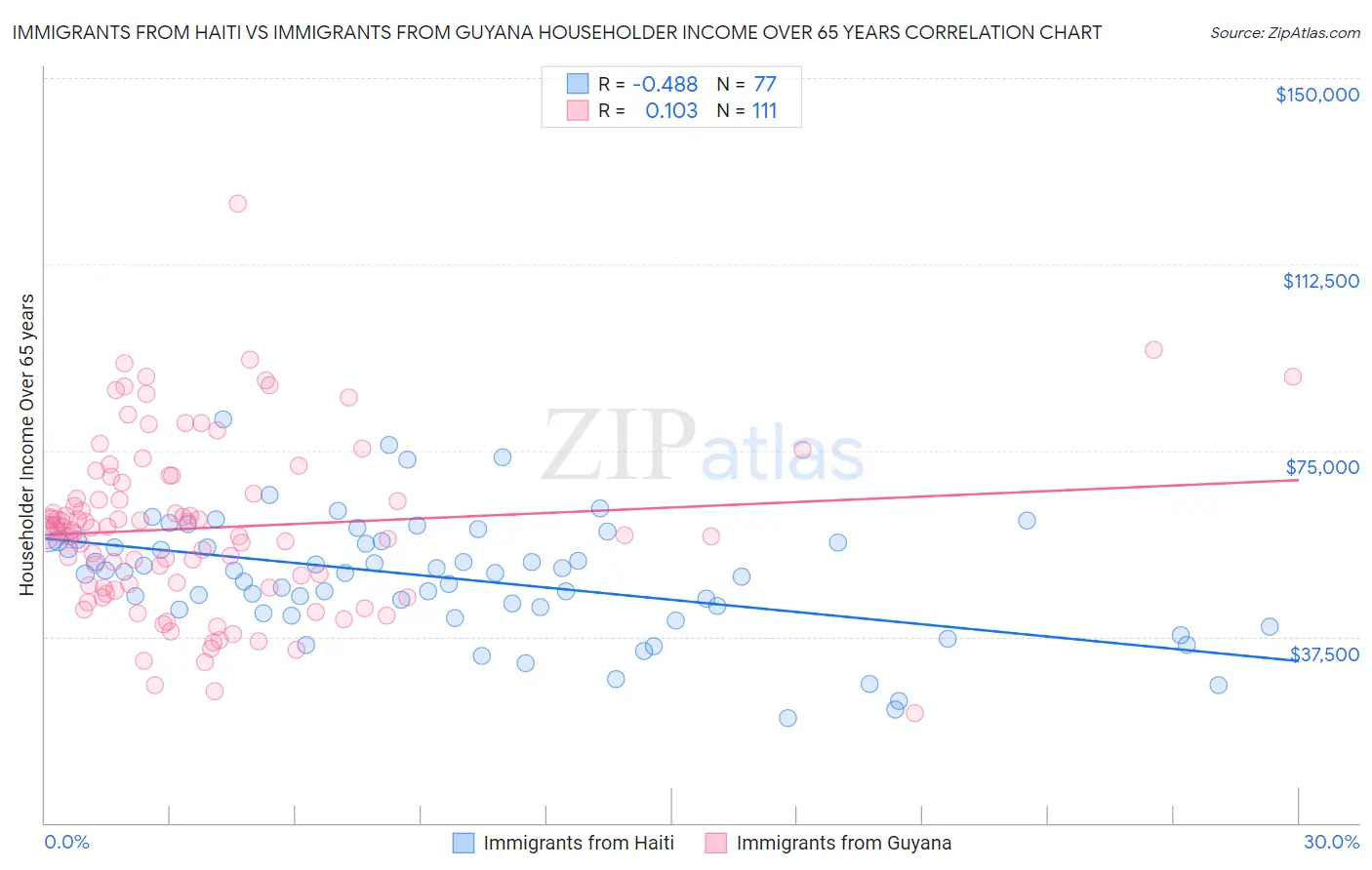 Immigrants from Haiti vs Immigrants from Guyana Householder Income Over 65 years
