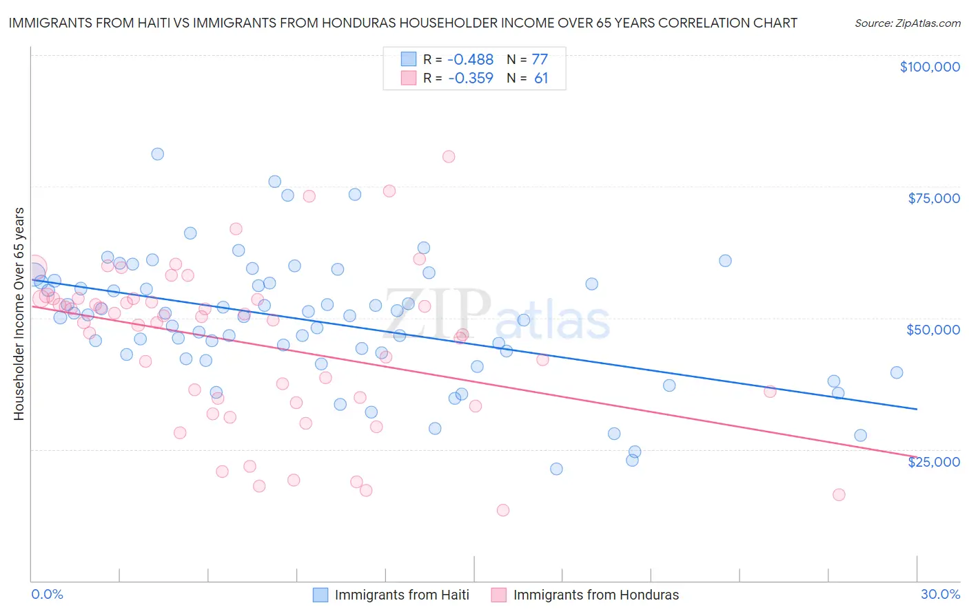 Immigrants from Haiti vs Immigrants from Honduras Householder Income Over 65 years