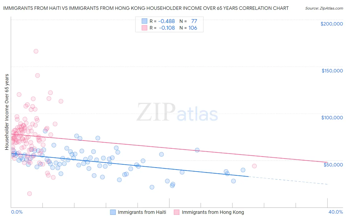Immigrants from Haiti vs Immigrants from Hong Kong Householder Income Over 65 years