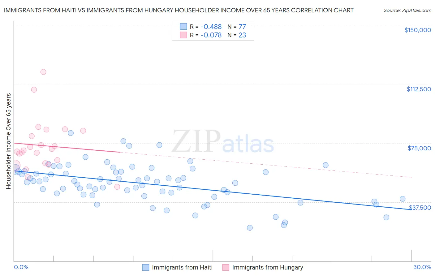 Immigrants from Haiti vs Immigrants from Hungary Householder Income Over 65 years