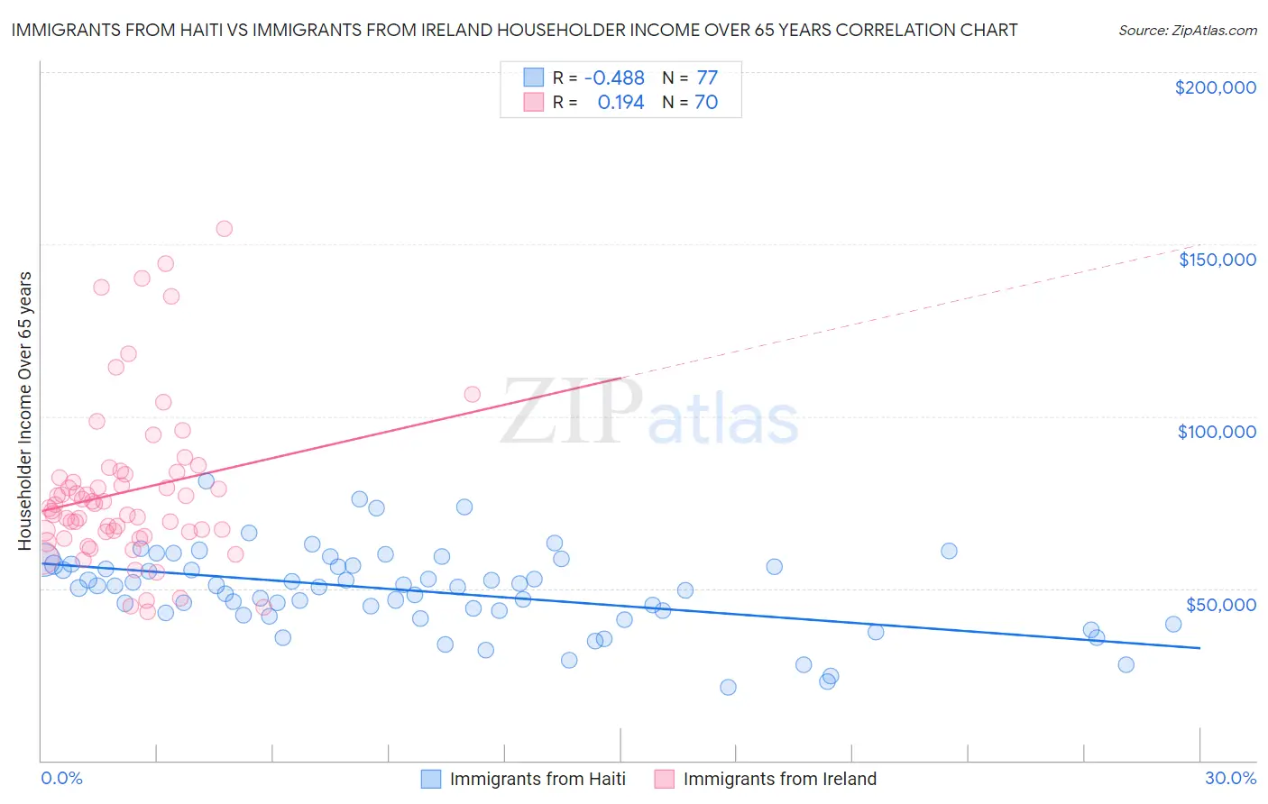 Immigrants from Haiti vs Immigrants from Ireland Householder Income Over 65 years