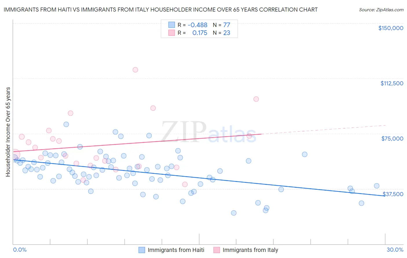 Immigrants from Haiti vs Immigrants from Italy Householder Income Over 65 years