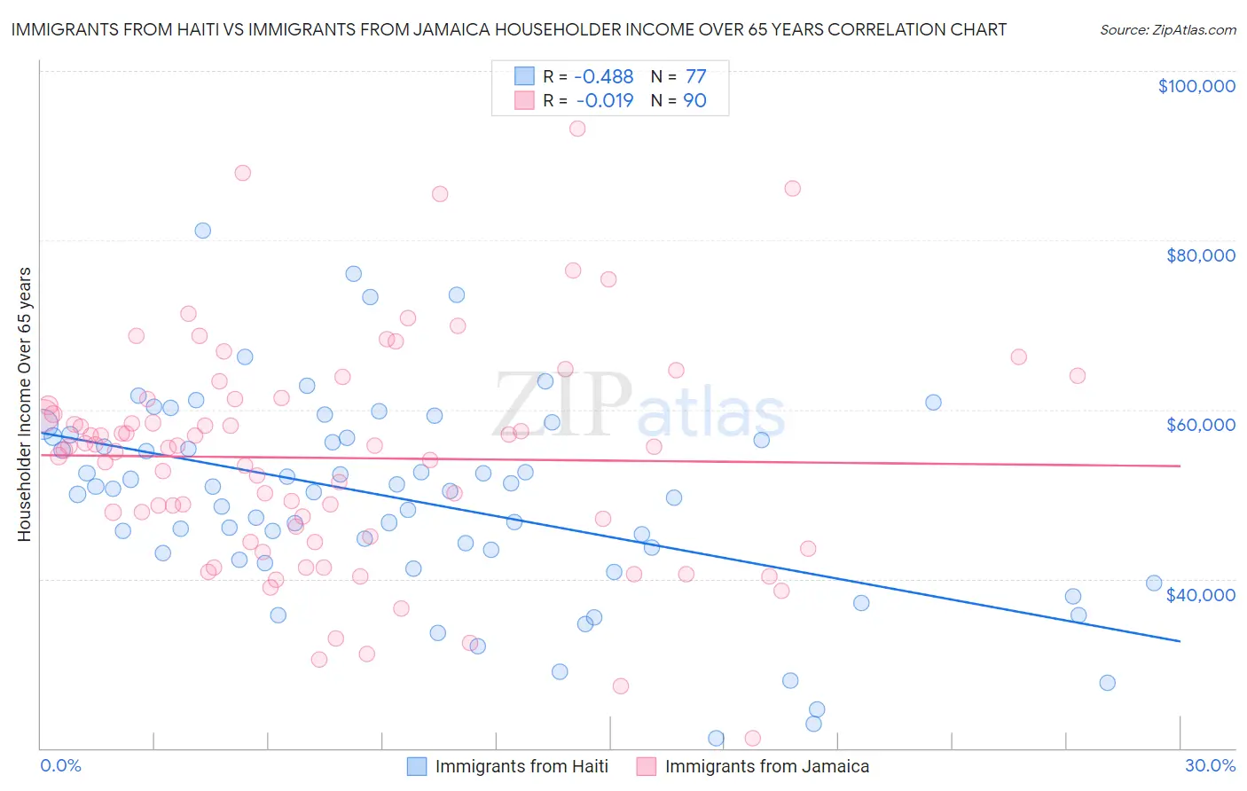 Immigrants from Haiti vs Immigrants from Jamaica Householder Income Over 65 years