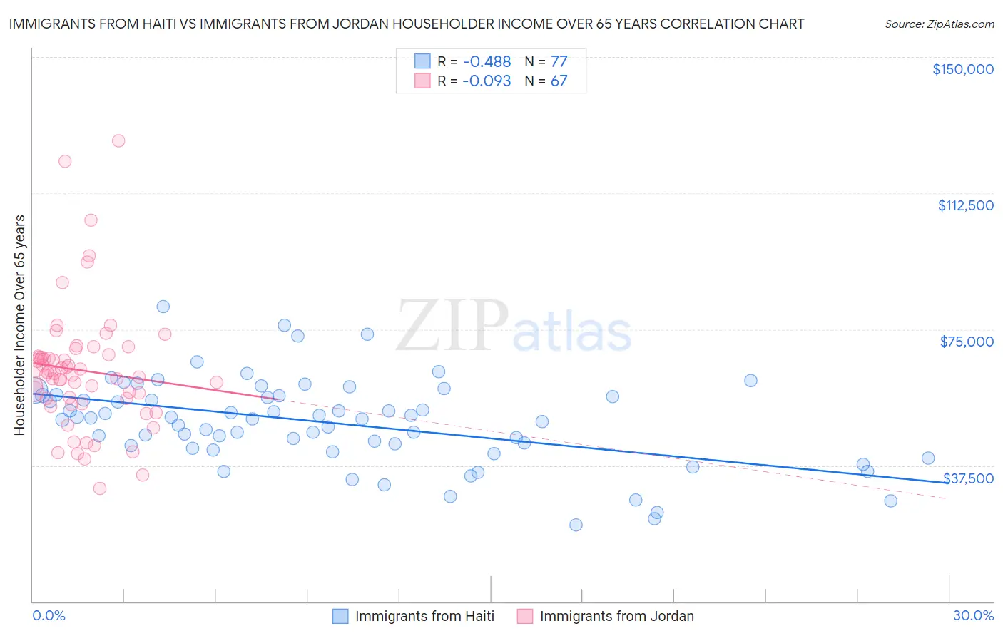 Immigrants from Haiti vs Immigrants from Jordan Householder Income Over 65 years